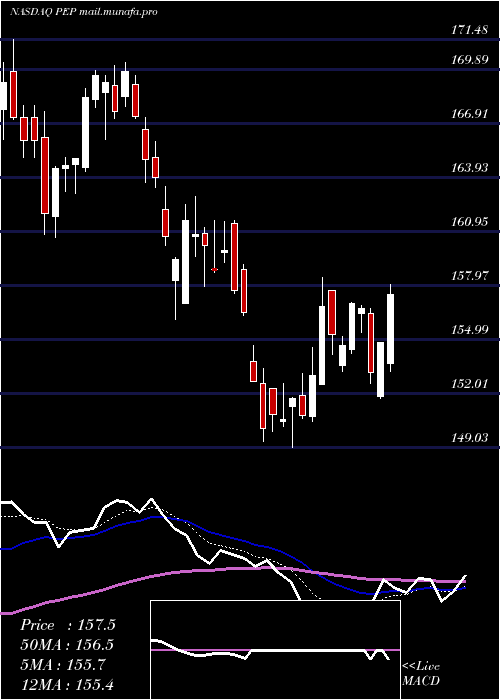  Daily chart PepsicoInc