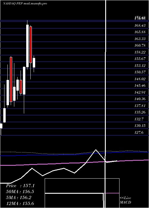  monthly chart PepsicoInc