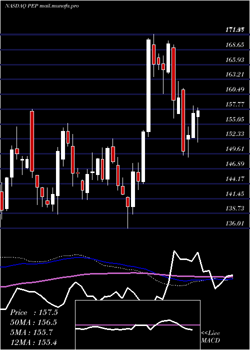  weekly chart PepsicoInc