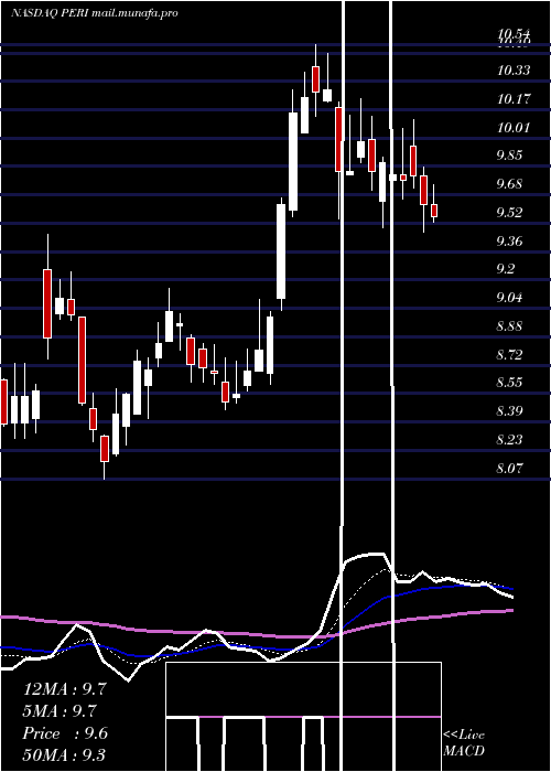  Daily chart PerionNetwork