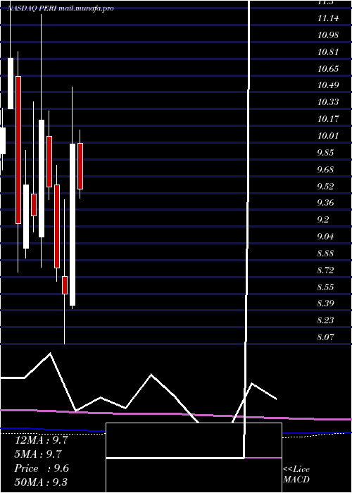  monthly chart PerionNetwork