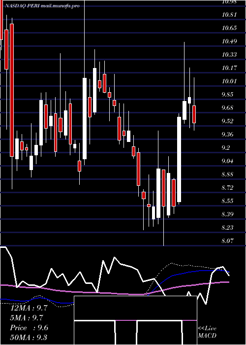  weekly chart PerionNetwork