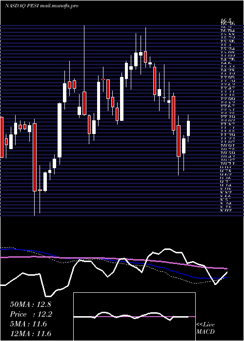  weekly chart PermaFix