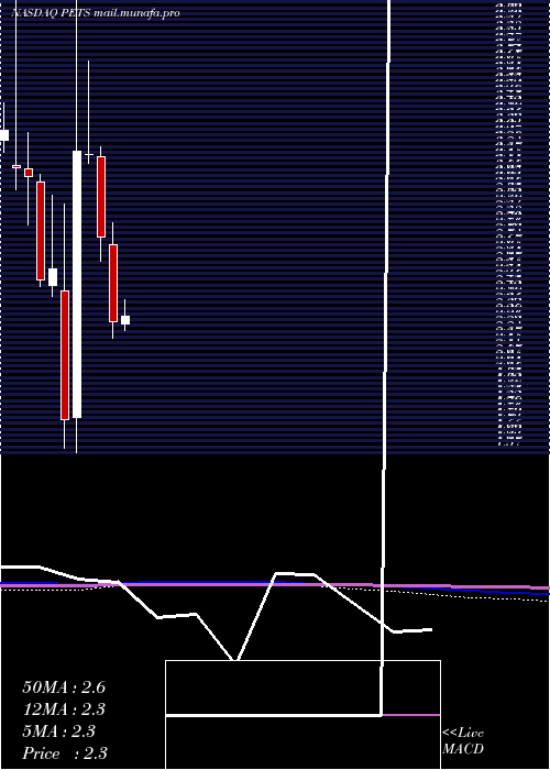 monthly chart PetmedExpress