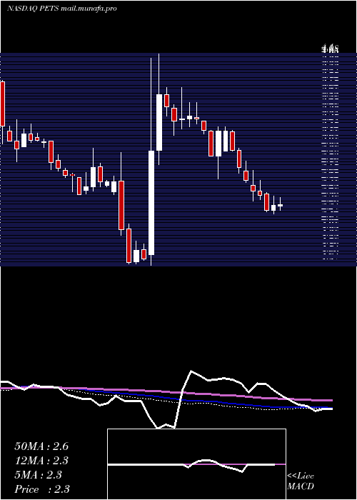  weekly chart PetmedExpress