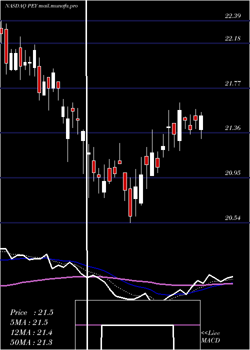  Daily chart InvescoHigh