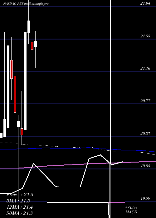  monthly chart InvescoHigh