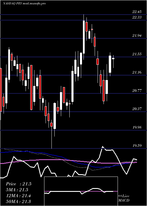  weekly chart InvescoHigh