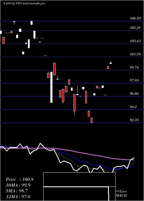  Daily chart InvescoDwa