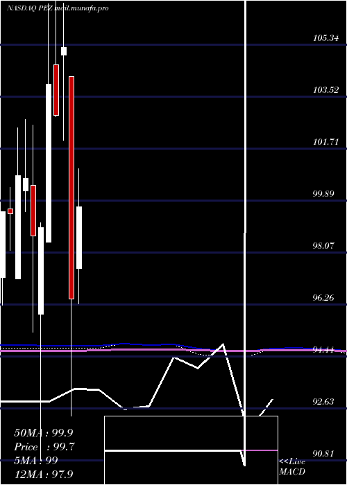  monthly chart InvescoDwa