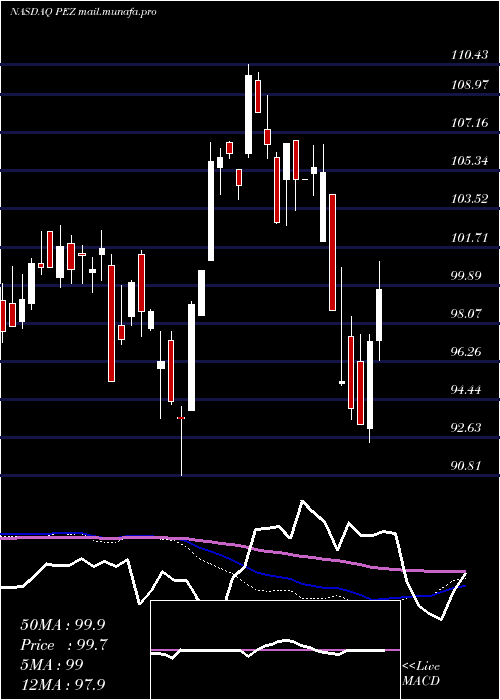  weekly chart InvescoDwa