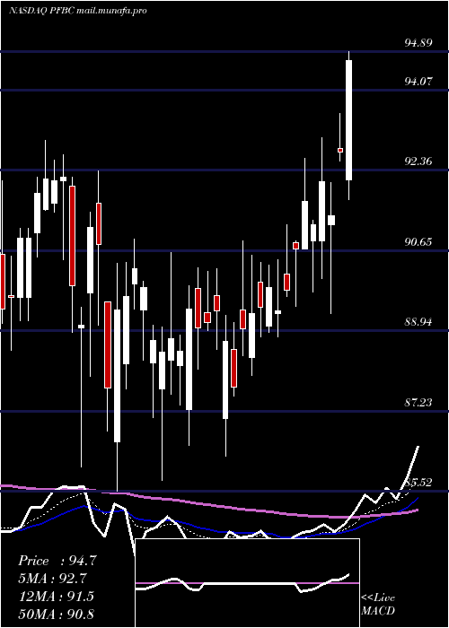  Daily chart PreferredBank