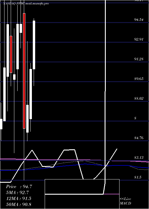  monthly chart PreferredBank