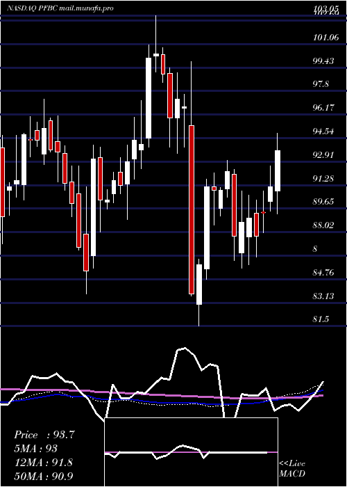  weekly chart PreferredBank