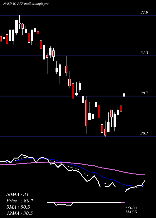  Daily chart IsharesPreferred