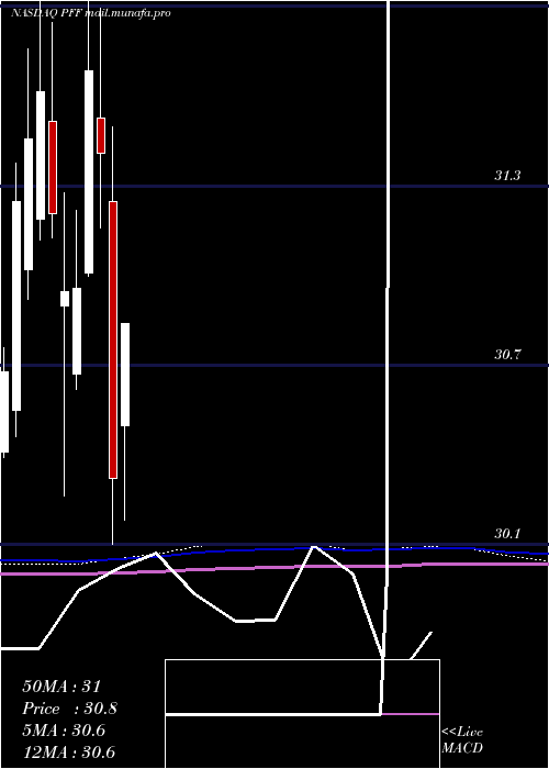  monthly chart IsharesPreferred