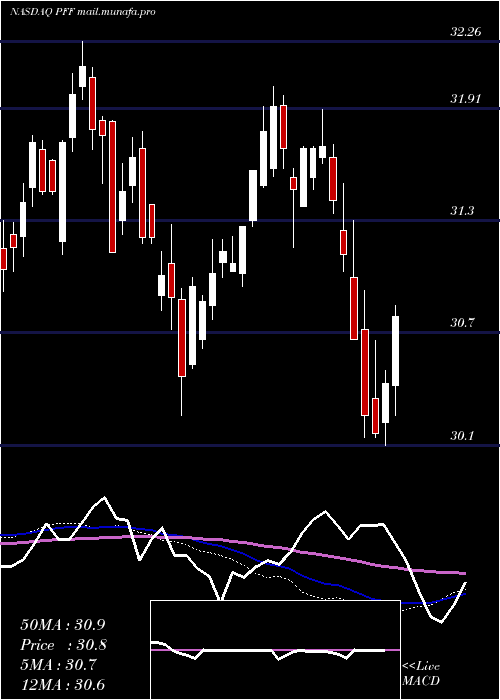  weekly chart IsharesPreferred