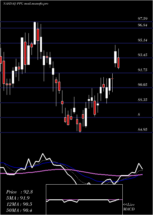  Daily chart PrincipalFinancial