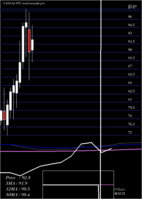  monthly chart PrincipalFinancial