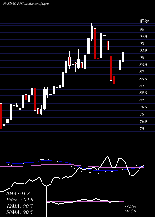  weekly chart PrincipalFinancial