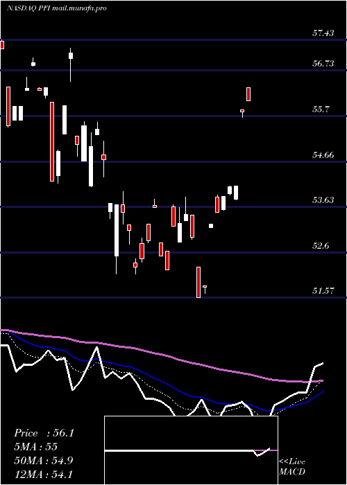  Daily chart InvescoDwa