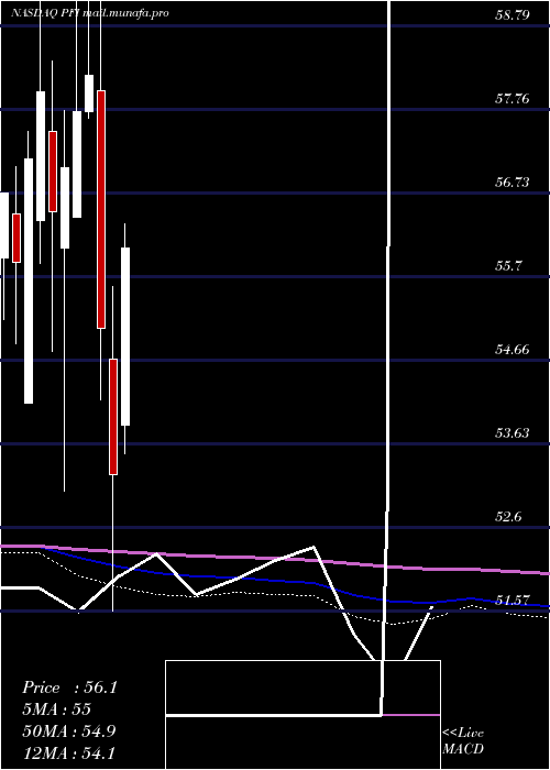  monthly chart InvescoDwa