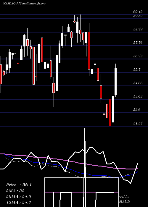  weekly chart InvescoDwa