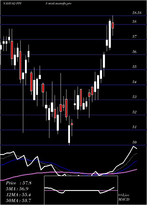  Daily chart PeoplesFinancial