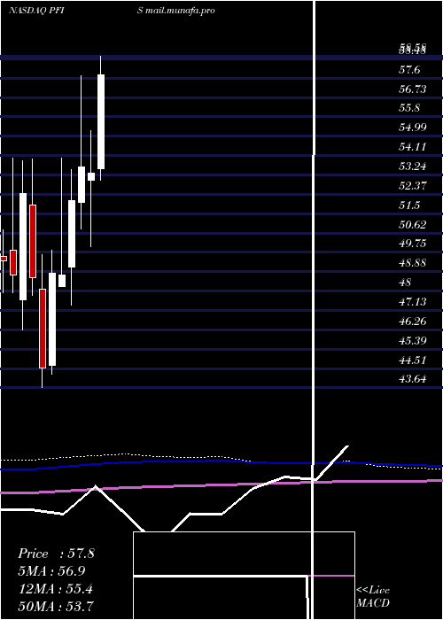  monthly chart PeoplesFinancial