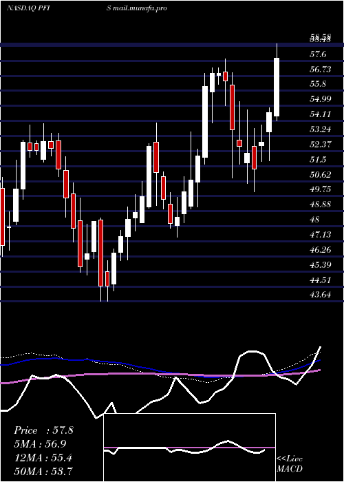  weekly chart PeoplesFinancial