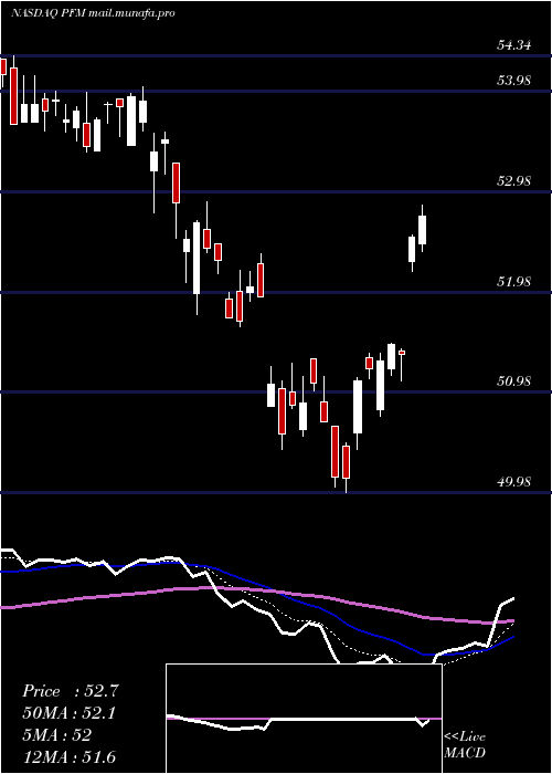  Daily chart InvescoDividend