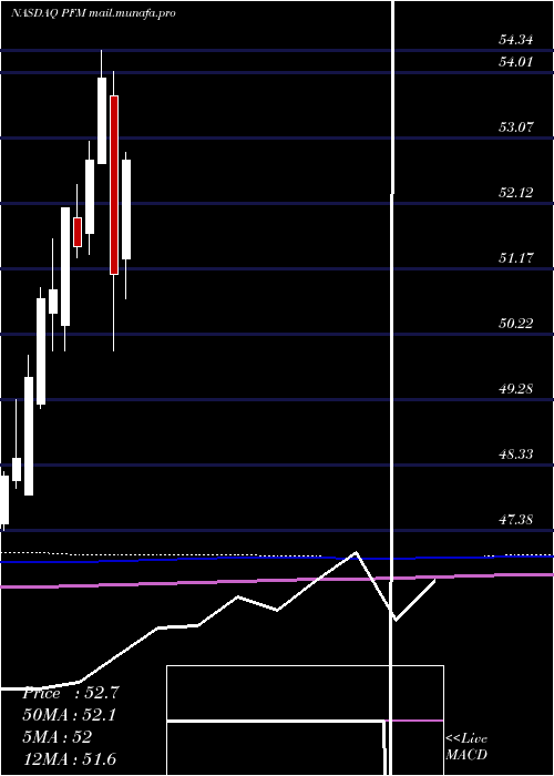 monthly chart InvescoDividend