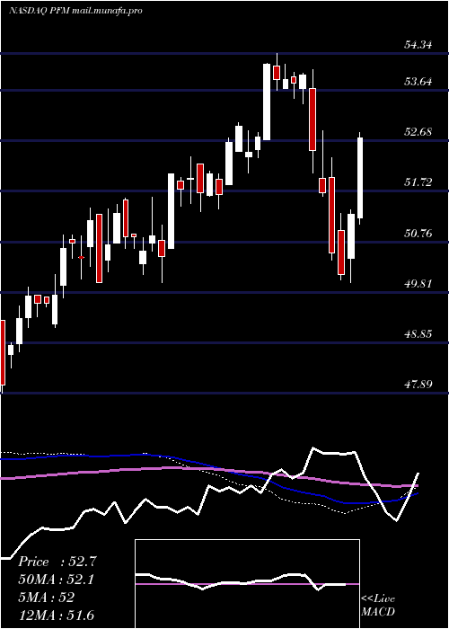  weekly chart InvescoDividend