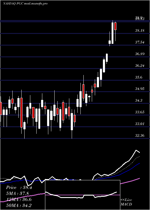  Daily chart PeapackGladstone