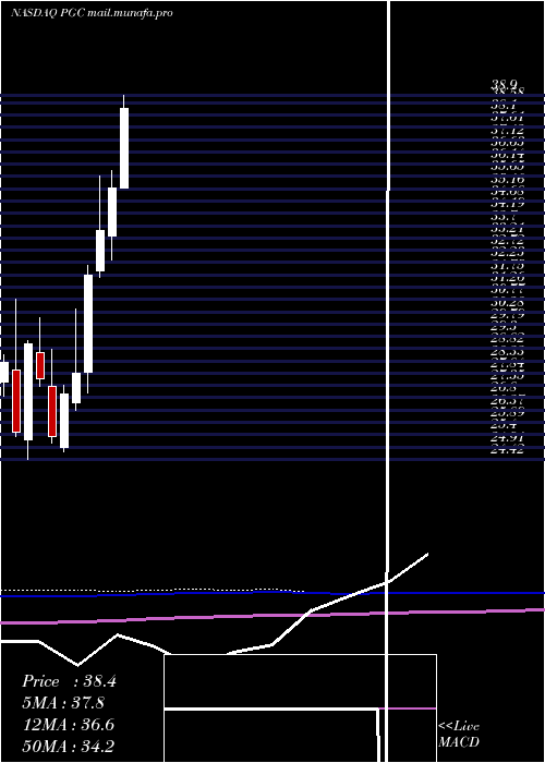  monthly chart PeapackGladstone
