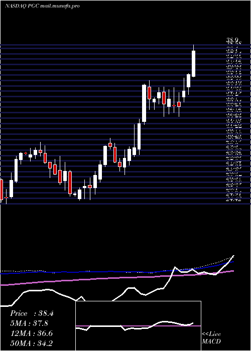  weekly chart PeapackGladstone