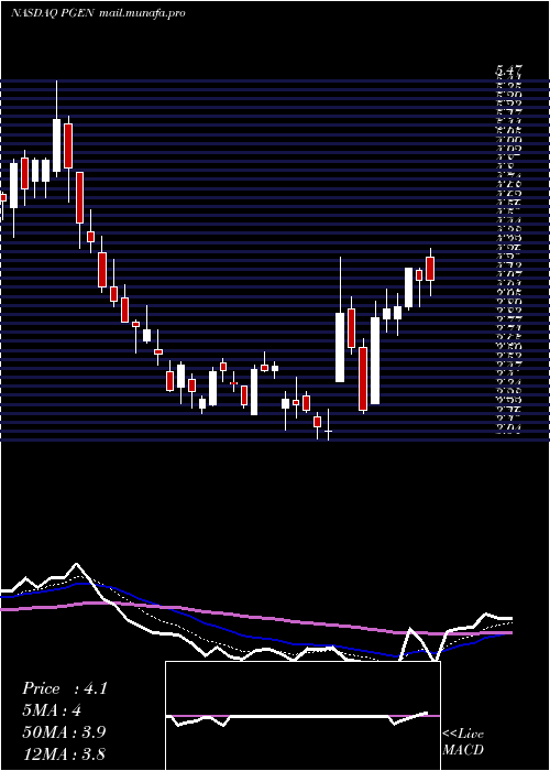  Daily chart PrecigenInc