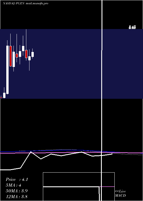  monthly chart PrecigenInc
