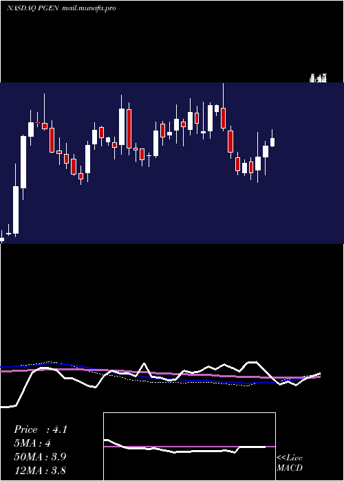  weekly chart PrecigenInc