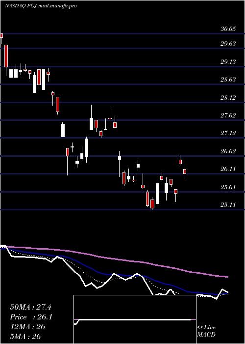  Daily chart InvescoGolden