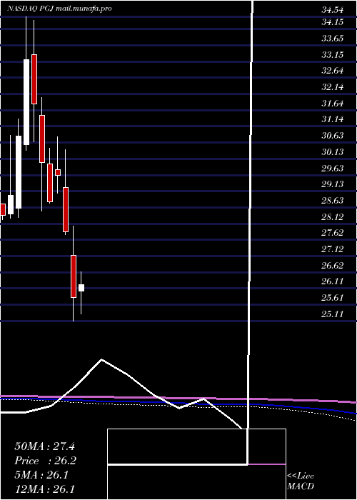  monthly chart InvescoGolden