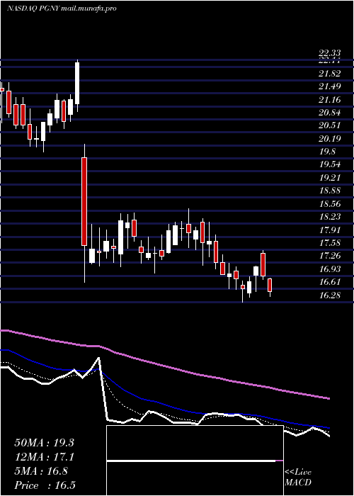  Daily chart ProgynyInc