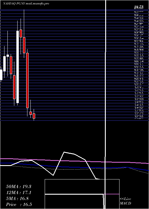  monthly chart ProgynyInc