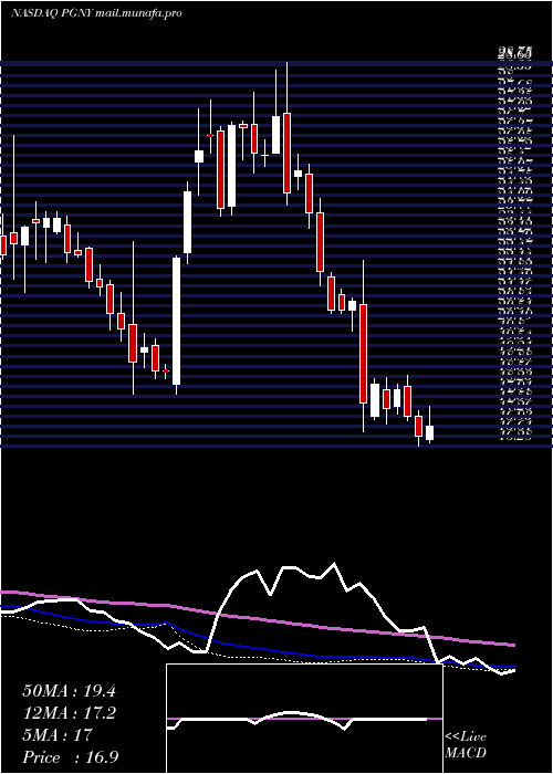  weekly chart ProgynyInc