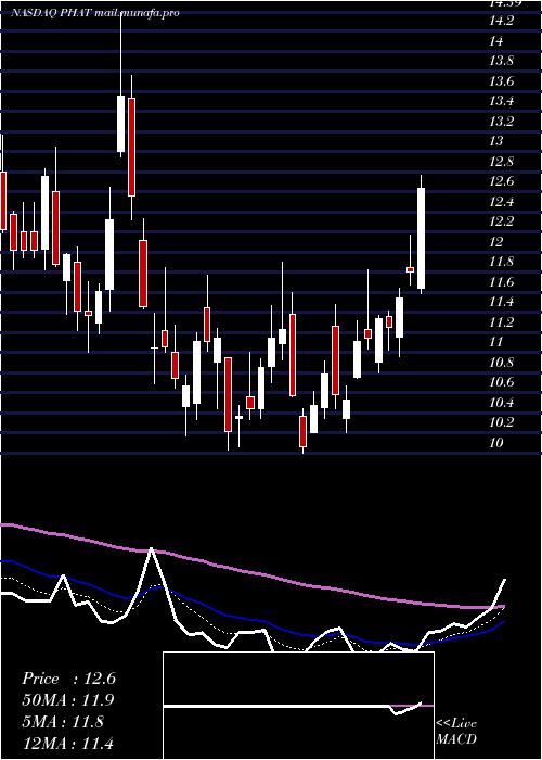  Daily chart PhathomPharmaceuticals