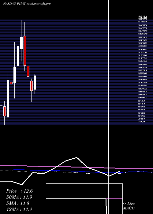  monthly chart PhathomPharmaceuticals