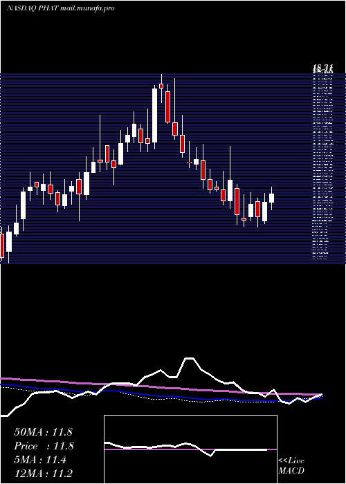  weekly chart PhathomPharmaceuticals