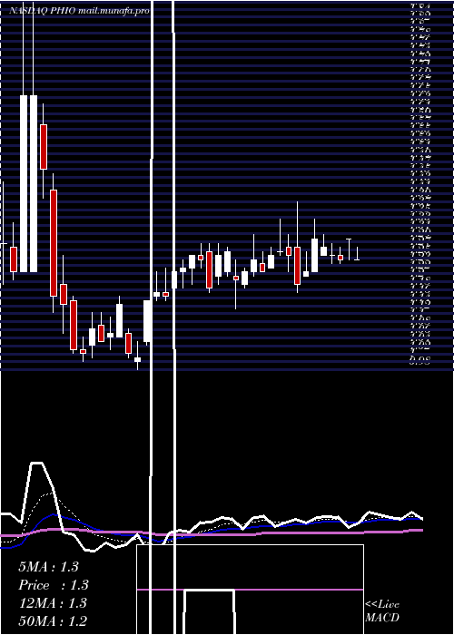  Daily chart PhioPharmaceuticals
