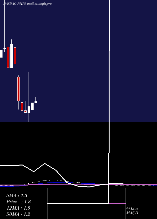  monthly chart PhioPharmaceuticals