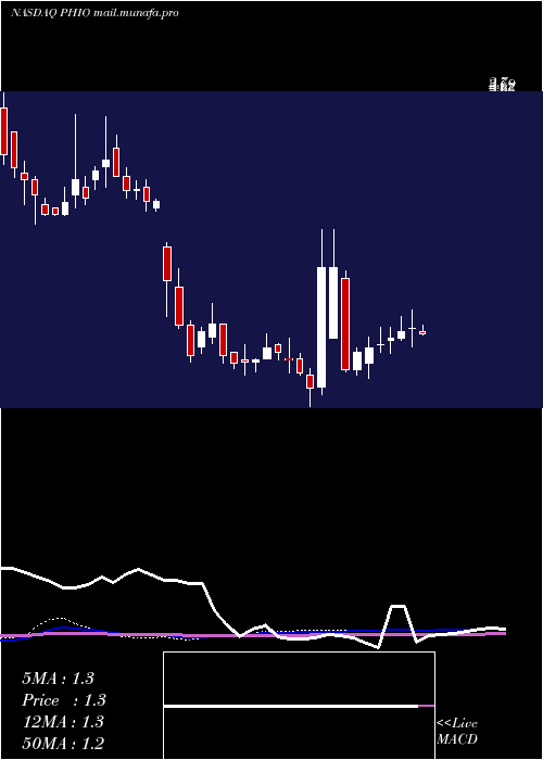  weekly chart PhioPharmaceuticals